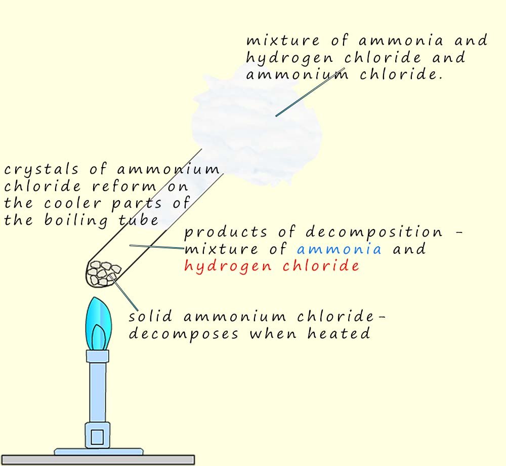 decomposition of ammnonium chloride to form ammonia and hydrogen chloride gas is an example of a reversible reaction.